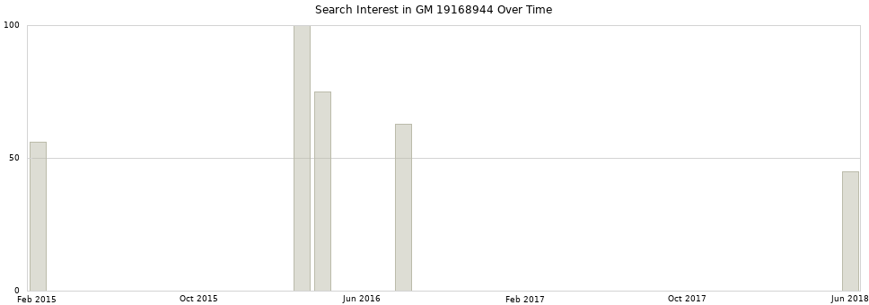 Search interest in GM 19168944 part aggregated by months over time.