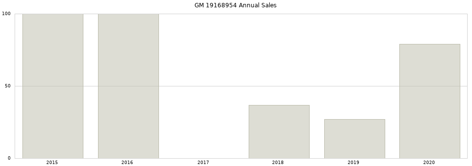 GM 19168954 part annual sales from 2014 to 2020.