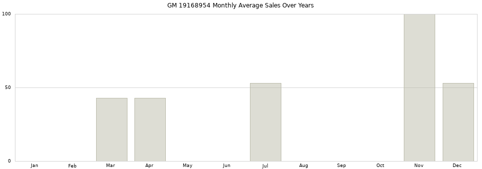 GM 19168954 monthly average sales over years from 2014 to 2020.