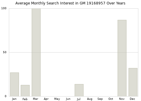 Monthly average search interest in GM 19168957 part over years from 2013 to 2020.