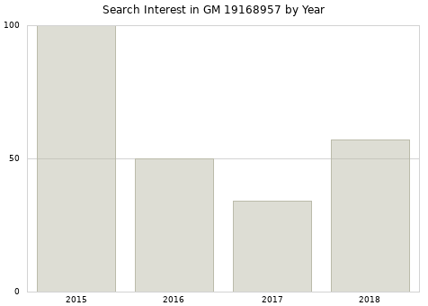 Annual search interest in GM 19168957 part.