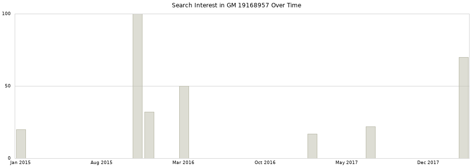 Search interest in GM 19168957 part aggregated by months over time.