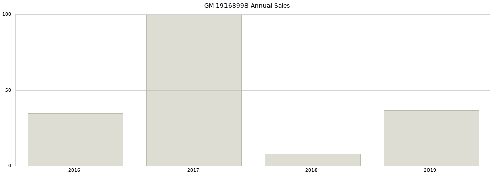 GM 19168998 part annual sales from 2014 to 2020.