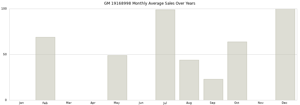 GM 19168998 monthly average sales over years from 2014 to 2020.