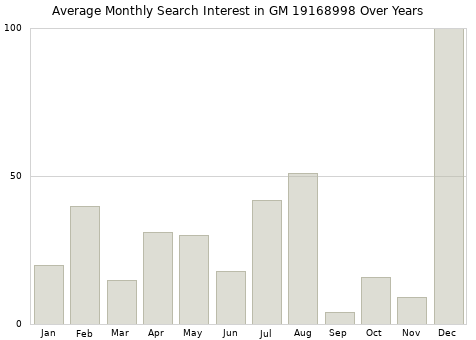 Monthly average search interest in GM 19168998 part over years from 2013 to 2020.