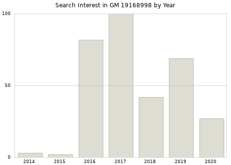 Annual search interest in GM 19168998 part.