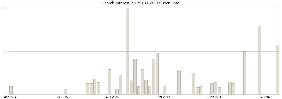 Search interest in GM 19168998 part aggregated by months over time.