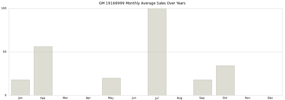 GM 19168999 monthly average sales over years from 2014 to 2020.