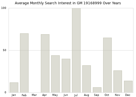 Monthly average search interest in GM 19168999 part over years from 2013 to 2020.