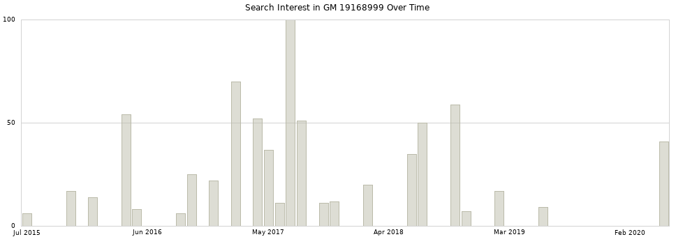 Search interest in GM 19168999 part aggregated by months over time.