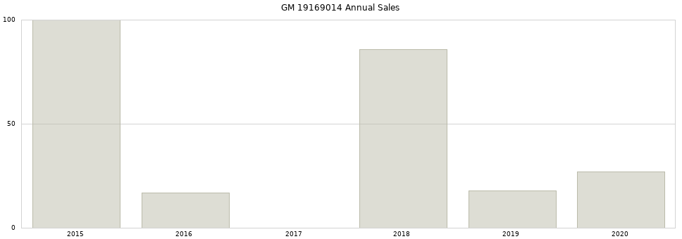 GM 19169014 part annual sales from 2014 to 2020.