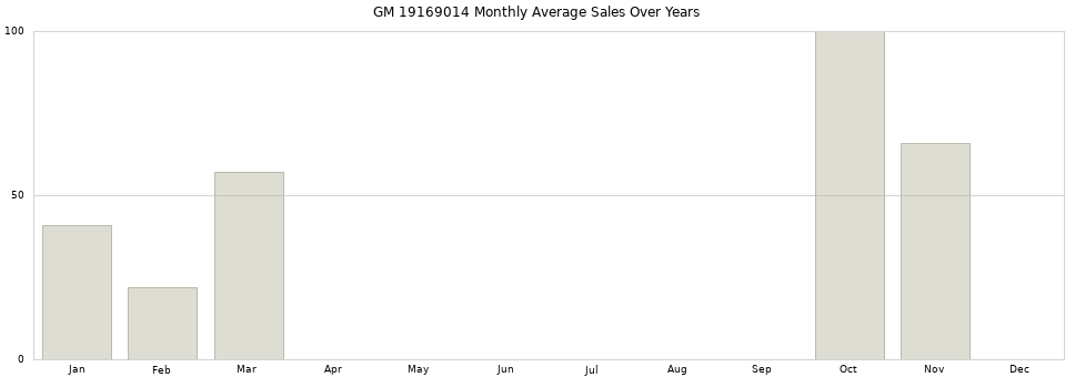 GM 19169014 monthly average sales over years from 2014 to 2020.