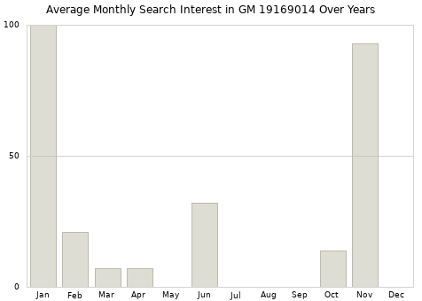 Monthly average search interest in GM 19169014 part over years from 2013 to 2020.