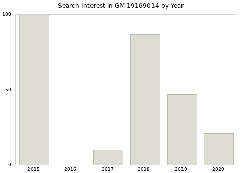 Annual search interest in GM 19169014 part.