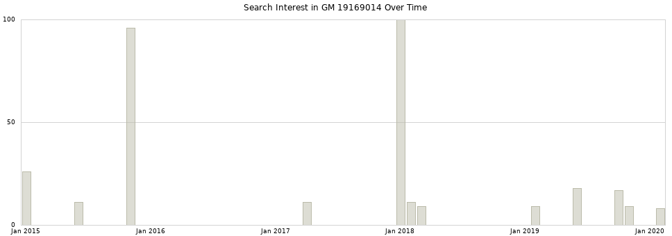 Search interest in GM 19169014 part aggregated by months over time.
