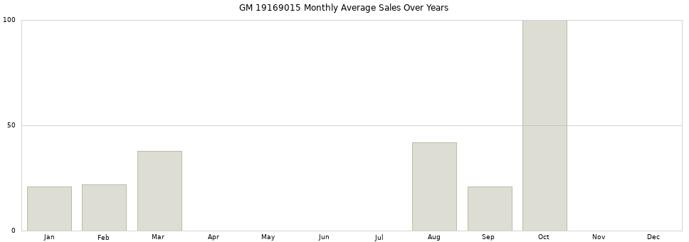 GM 19169015 monthly average sales over years from 2014 to 2020.