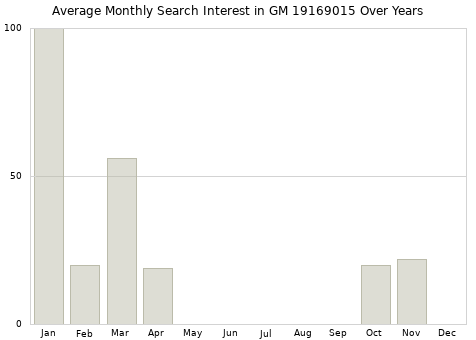 Monthly average search interest in GM 19169015 part over years from 2013 to 2020.