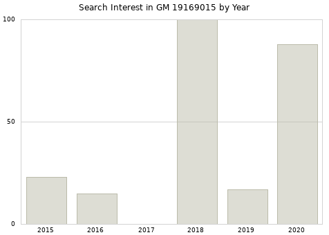 Annual search interest in GM 19169015 part.