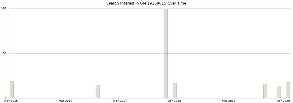 Search interest in GM 19169015 part aggregated by months over time.
