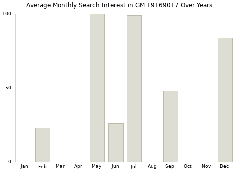 Monthly average search interest in GM 19169017 part over years from 2013 to 2020.