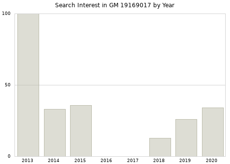 Annual search interest in GM 19169017 part.