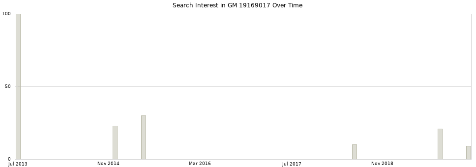 Search interest in GM 19169017 part aggregated by months over time.