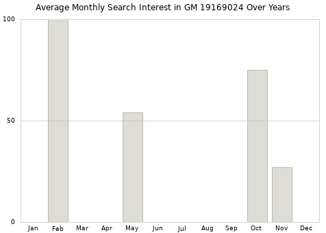 Monthly average search interest in GM 19169024 part over years from 2013 to 2020.