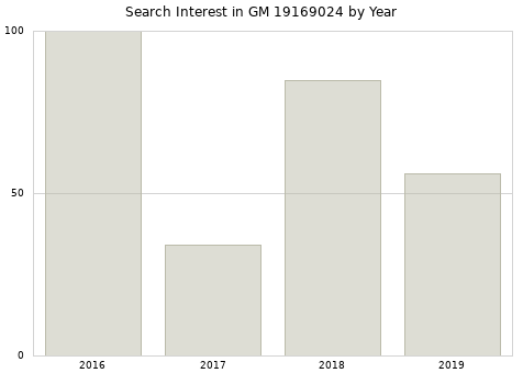 Annual search interest in GM 19169024 part.