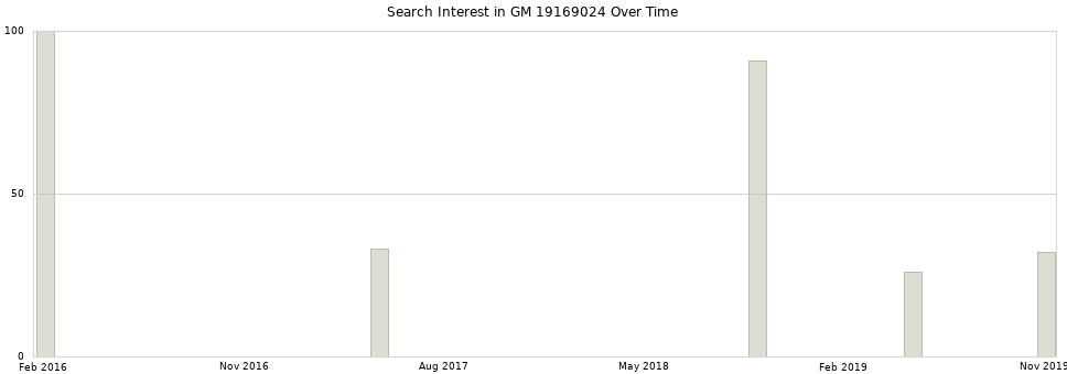 Search interest in GM 19169024 part aggregated by months over time.