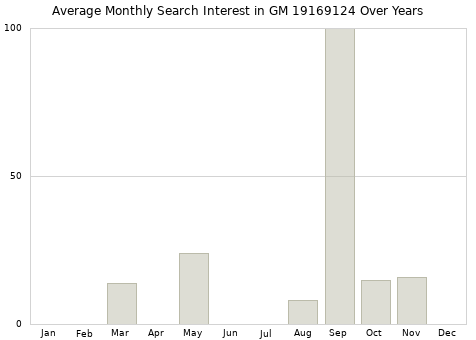Monthly average search interest in GM 19169124 part over years from 2013 to 2020.
