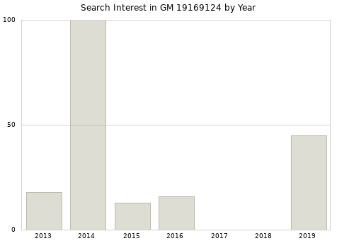 Annual search interest in GM 19169124 part.