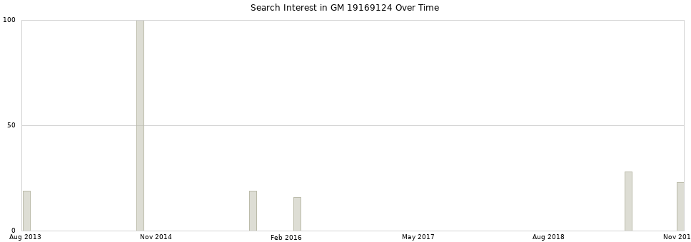 Search interest in GM 19169124 part aggregated by months over time.