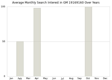 Monthly average search interest in GM 19169160 part over years from 2013 to 2020.