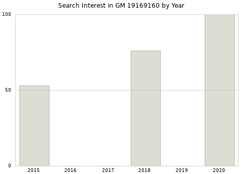 Annual search interest in GM 19169160 part.