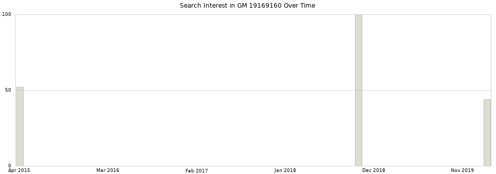 Search interest in GM 19169160 part aggregated by months over time.