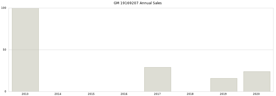 GM 19169207 part annual sales from 2014 to 2020.