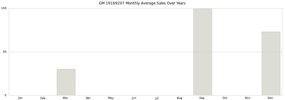 GM 19169207 monthly average sales over years from 2014 to 2020.