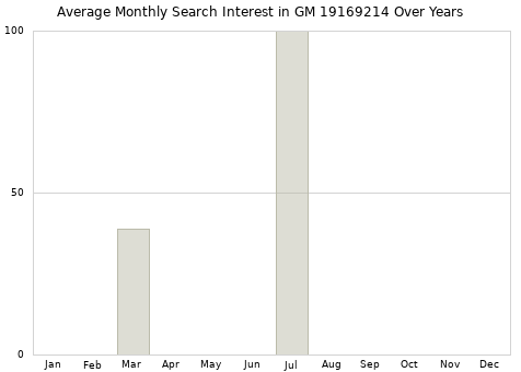 Monthly average search interest in GM 19169214 part over years from 2013 to 2020.