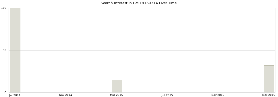 Search interest in GM 19169214 part aggregated by months over time.