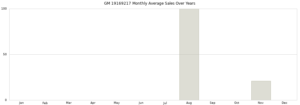 GM 19169217 monthly average sales over years from 2014 to 2020.