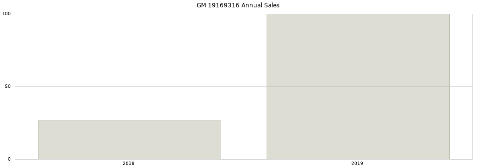 GM 19169316 part annual sales from 2014 to 2020.