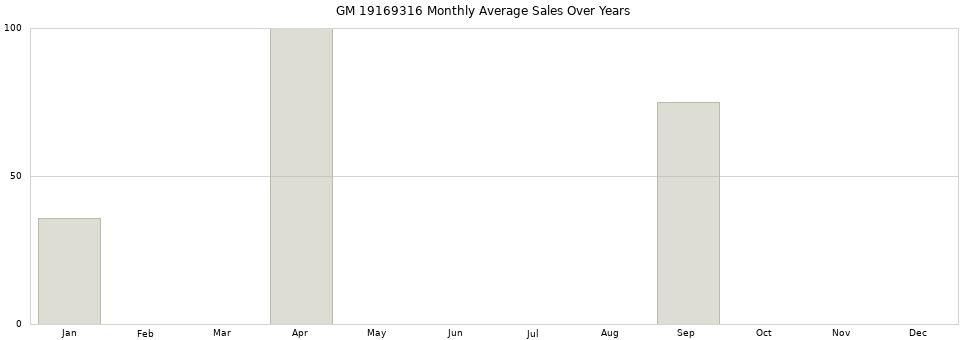 GM 19169316 monthly average sales over years from 2014 to 2020.