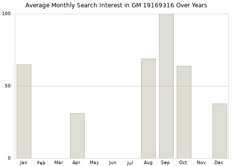 Monthly average search interest in GM 19169316 part over years from 2013 to 2020.