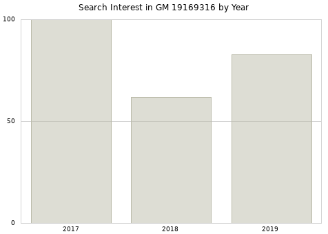 Annual search interest in GM 19169316 part.