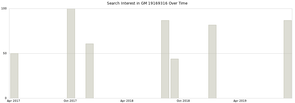 Search interest in GM 19169316 part aggregated by months over time.