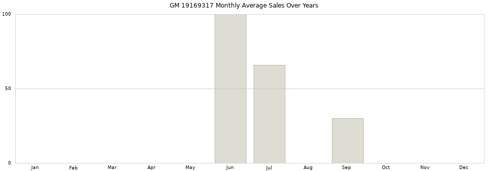 GM 19169317 monthly average sales over years from 2014 to 2020.
