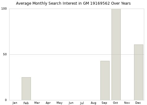 Monthly average search interest in GM 19169562 part over years from 2013 to 2020.