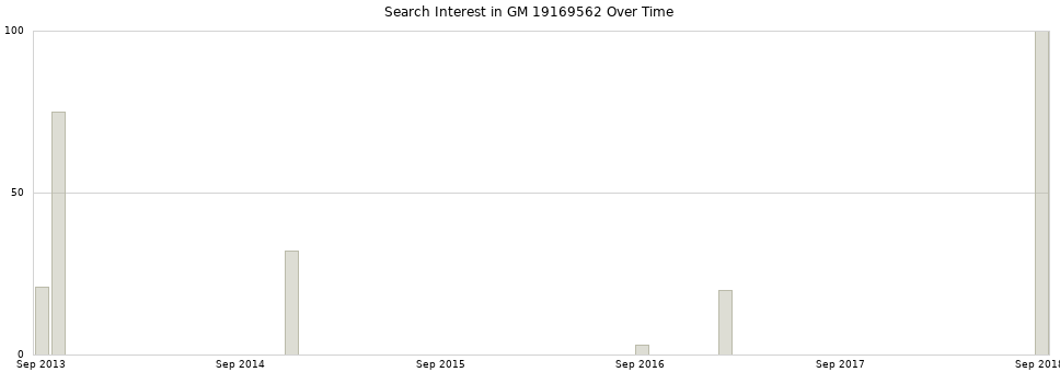 Search interest in GM 19169562 part aggregated by months over time.