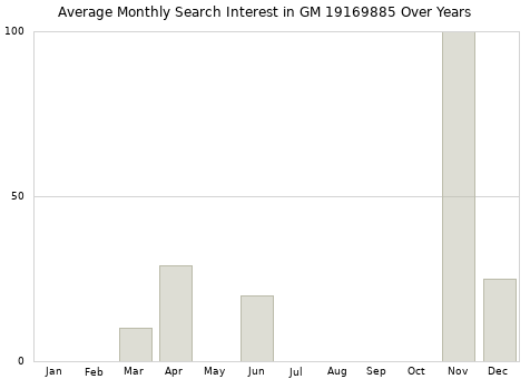 Monthly average search interest in GM 19169885 part over years from 2013 to 2020.