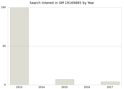 Annual search interest in GM 19169885 part.